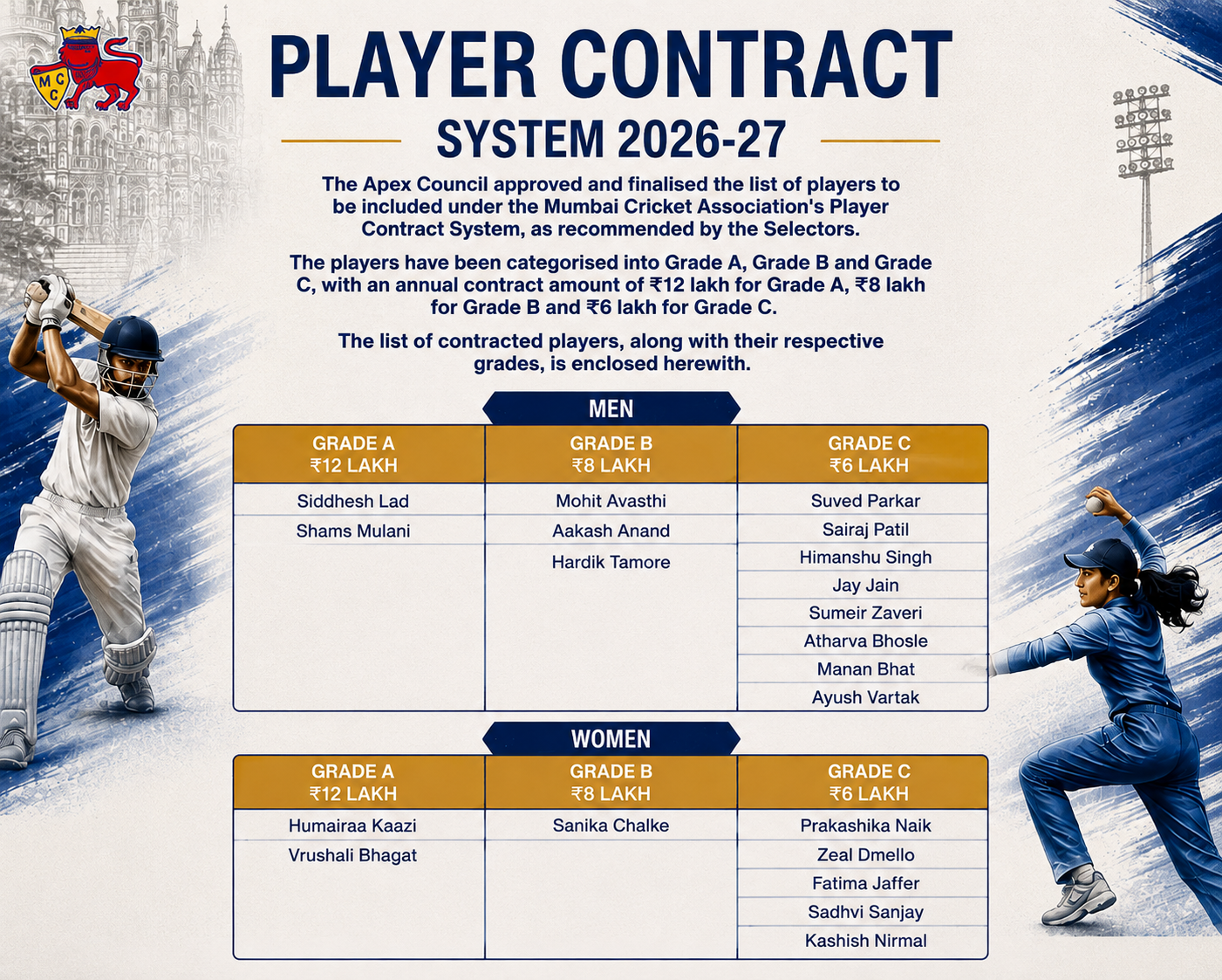 Mumbai Cricket Association announces player contracts for the 2026-27 season for men’s and women’s t